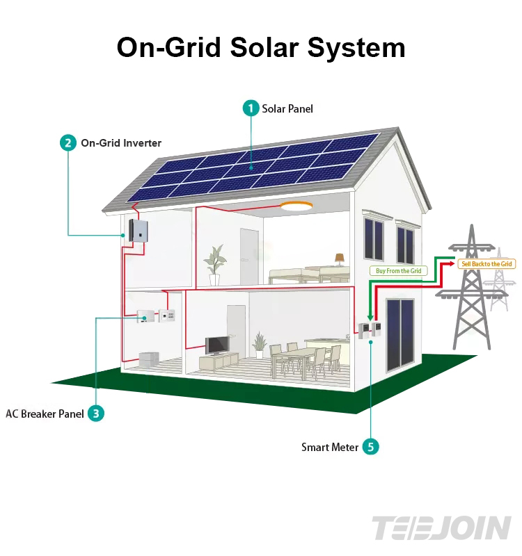 Global Sales 5kw 20kw on off grid roof complete solar panel system
