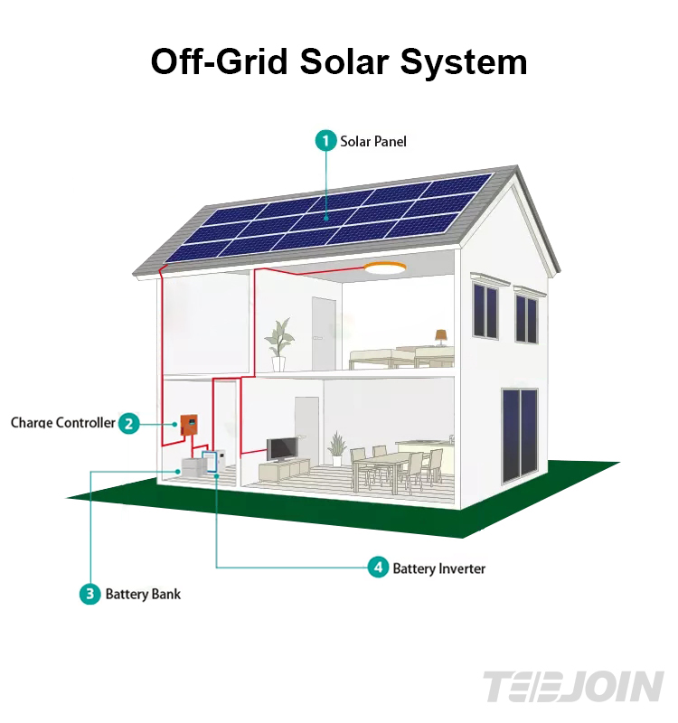 Global Sales 5kw 20kw on off grid roof complete solar panel system