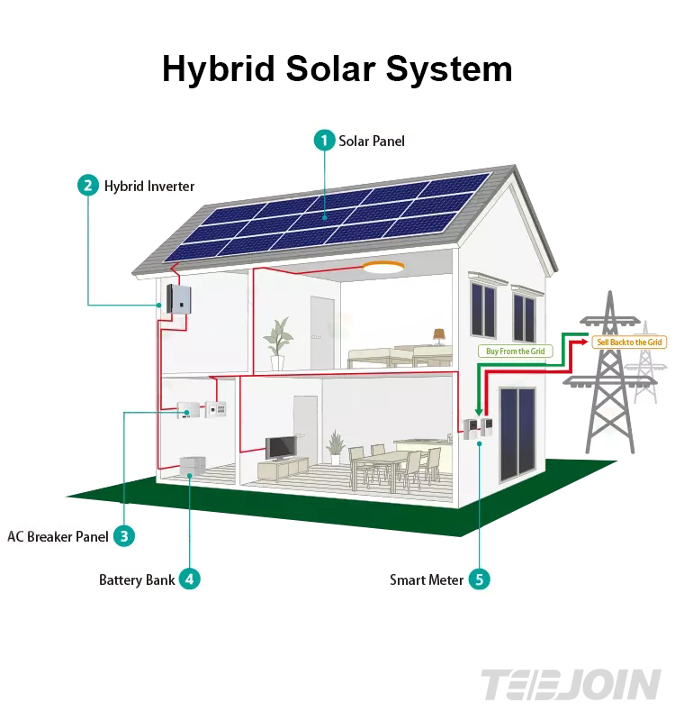 Global Sales 5kw 20kw on off grid roof complete solar panel system