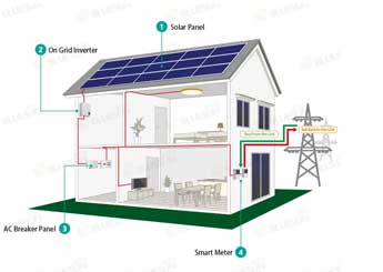 Solar system product solution provider explains the principle of new energy photovoltaic inverter(|)