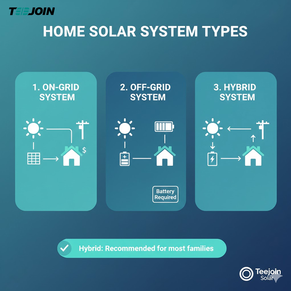 Comparison of on-grid, off-grid, and hybrid residential solar systems.jpg